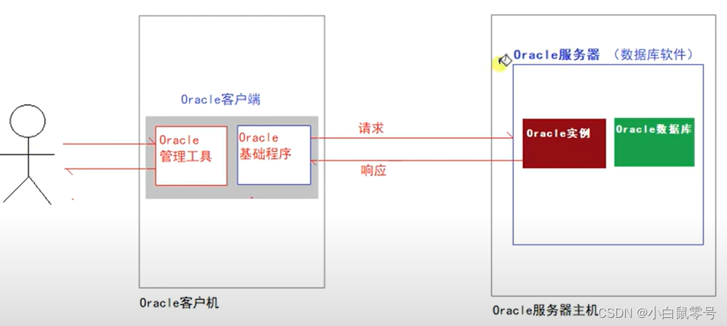 oracle客户端系统服务oracle客户端安装步骤详细-第2张图片-太平洋在线下载