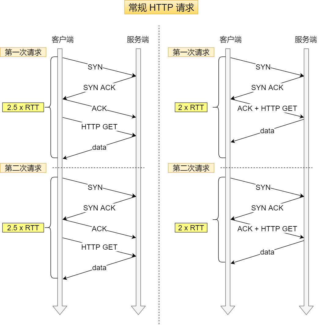 获取http客户端端口分辨http与https的区别